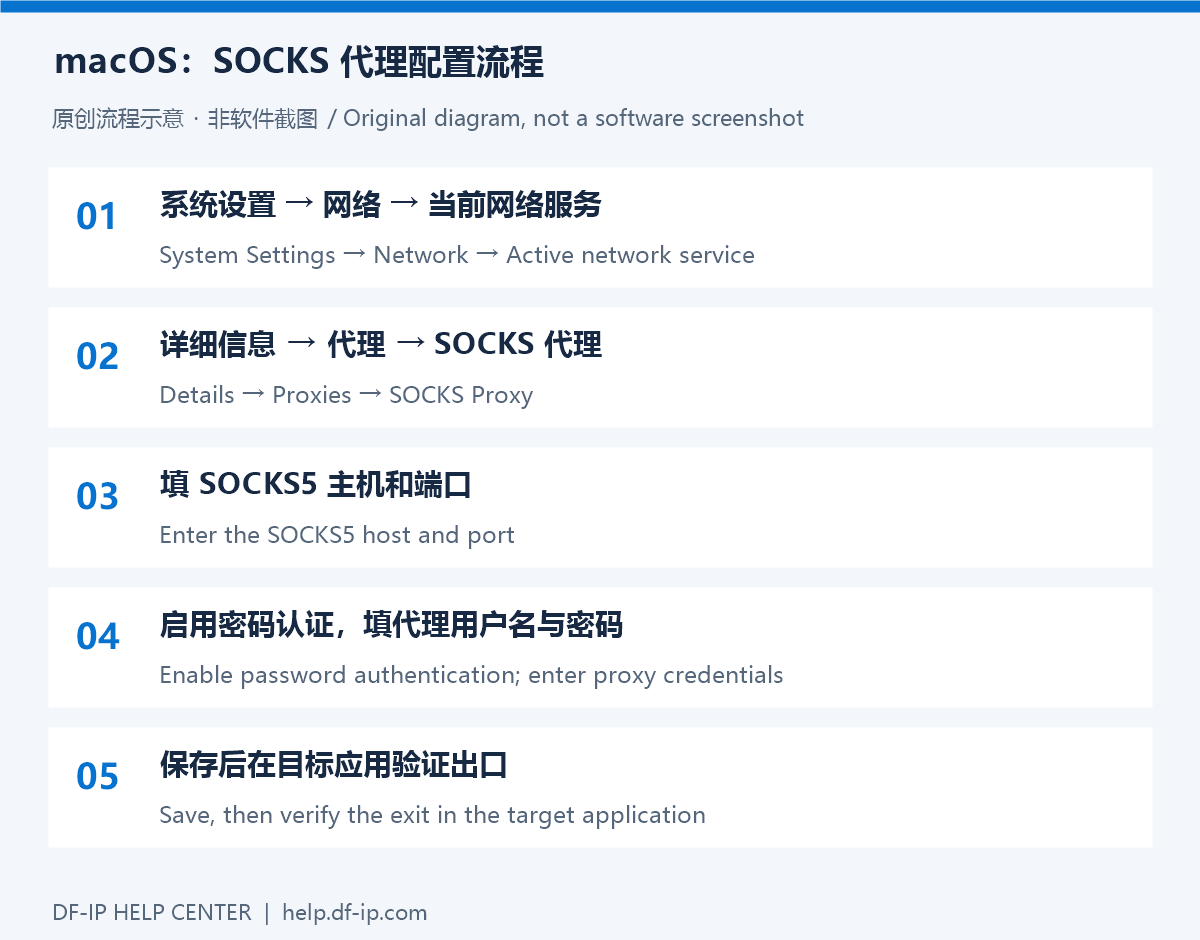 配置与检查示意图