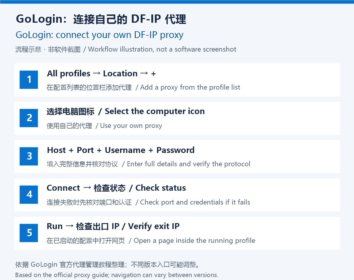 GoLogin 添加 DF-IP 代理的原创流程示意图