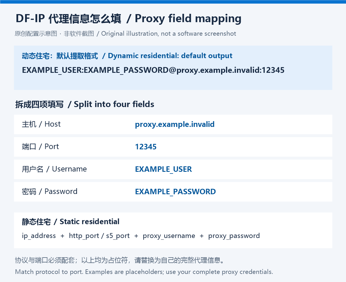DF-IP 代理字段拆分和静态住宅字段对应示意