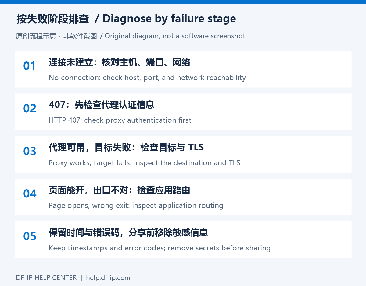 配置与检查示意图