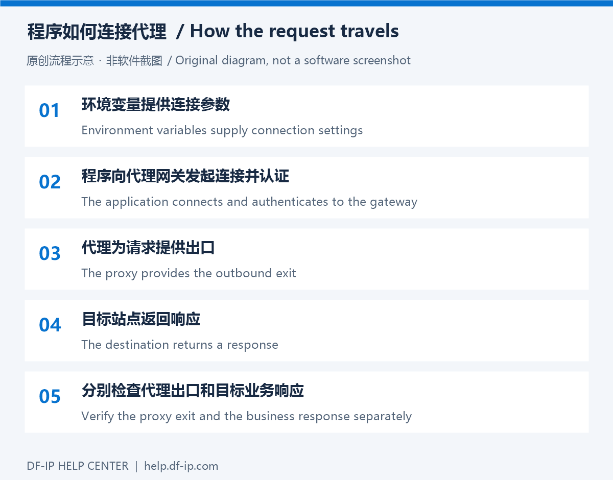 配置与检查示意图